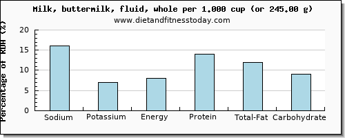 sodium and nutritional content in whole milk